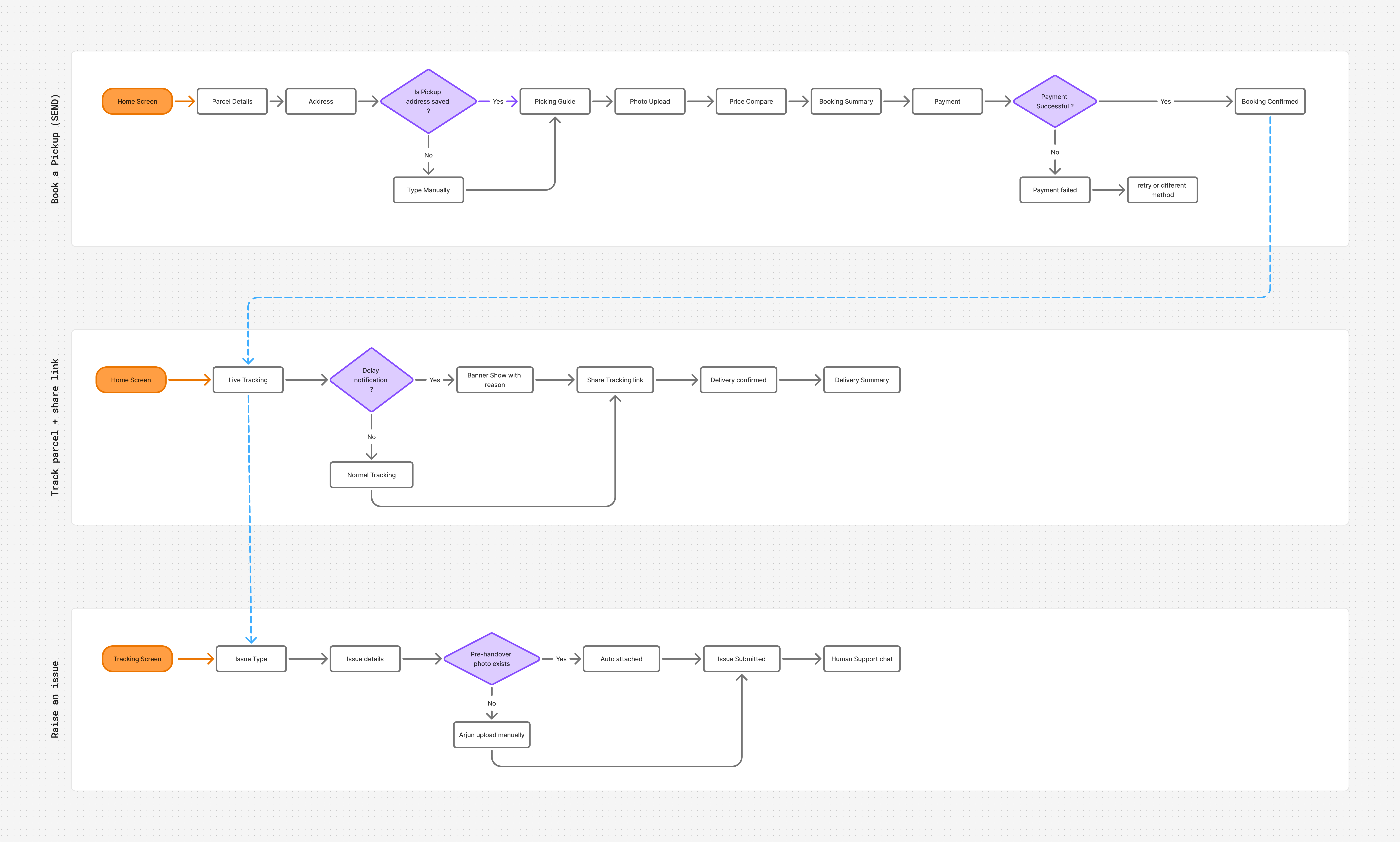 User flow diagram showing the steps a user takes to send a parcel, track it, and resolve issues.